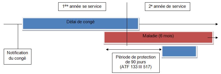 Résiliation en temps inopportun (service obligatoire, maladie, accident,  maternité, etc.; art. 336c et 336d CO) – Ville de Lausanne